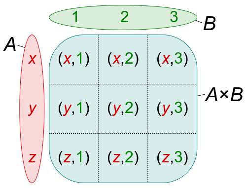 Cartesian Product