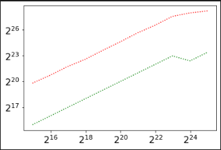 Throughput of CPU/GPU