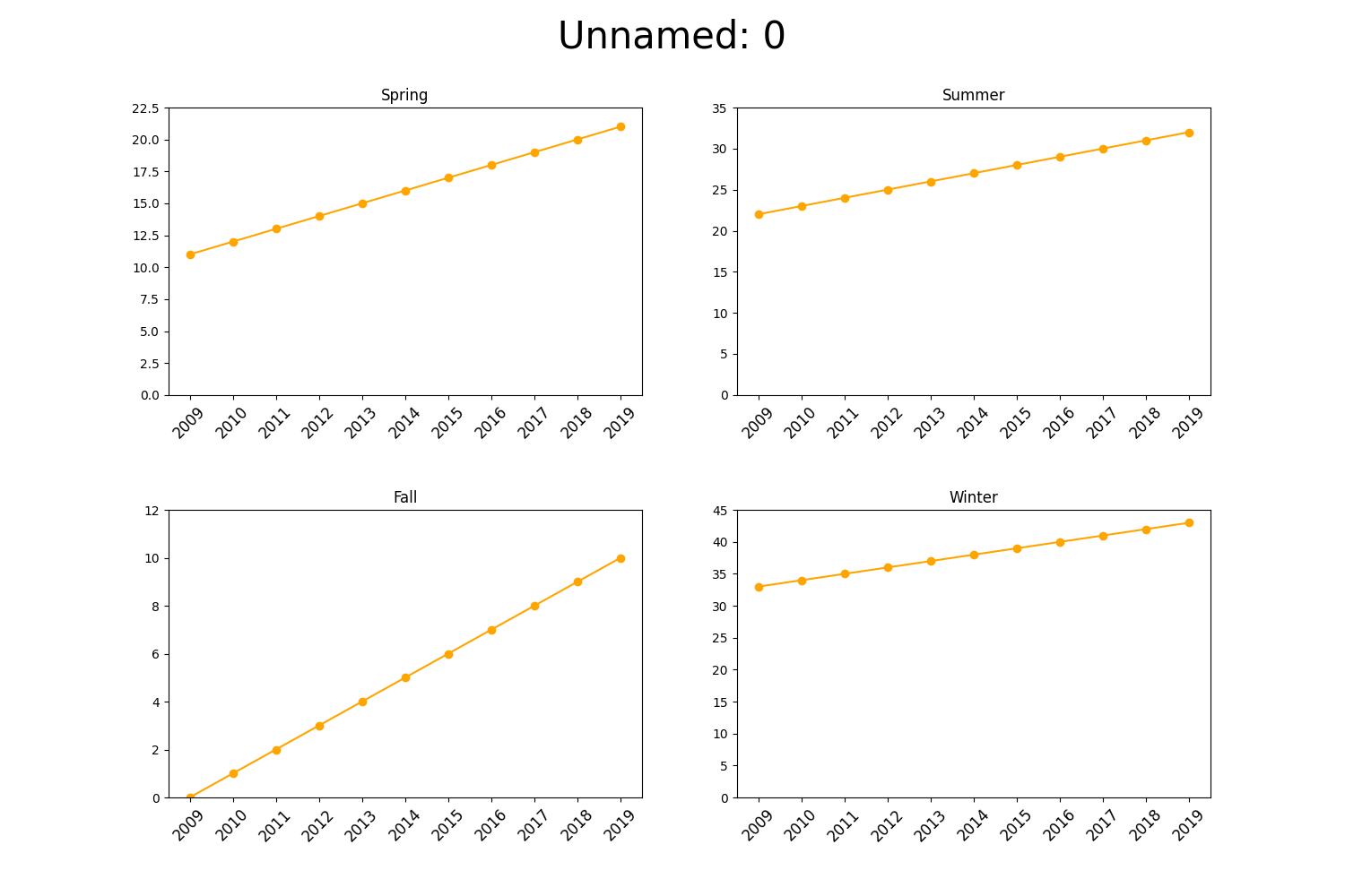 Organized months example