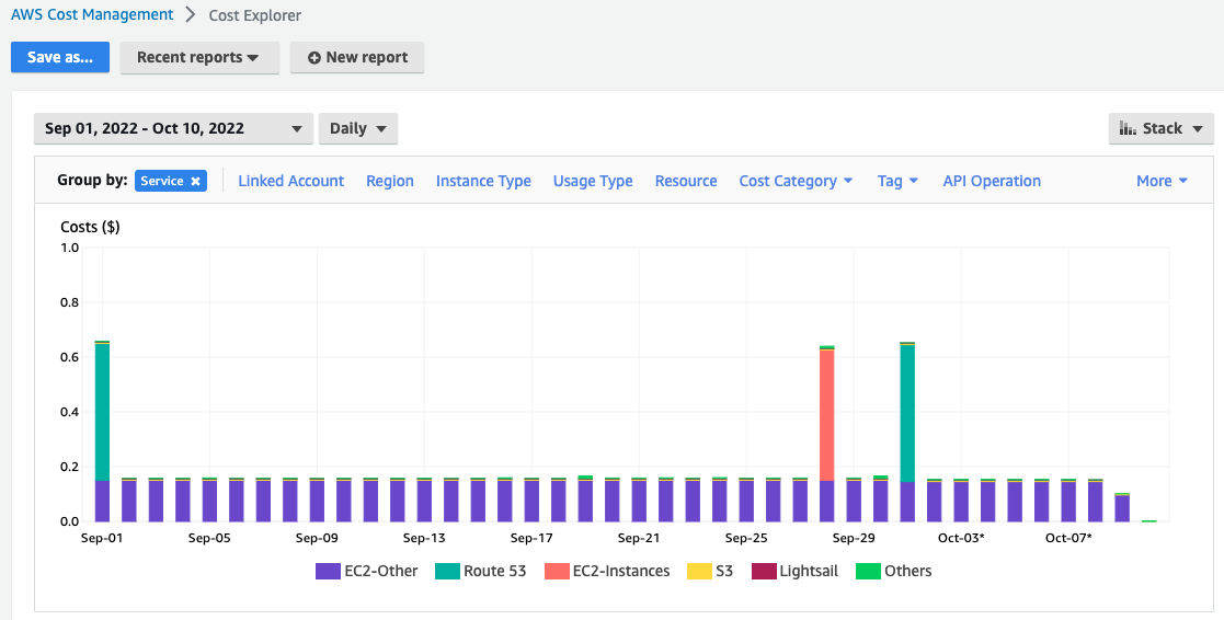 AWS Costs by Service