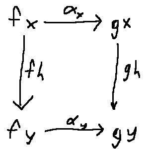 A commutative diagram representing (g h) . (α x) === (α y) . (f h)