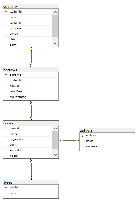 Database diagram for library database