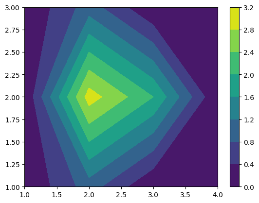 contour plot