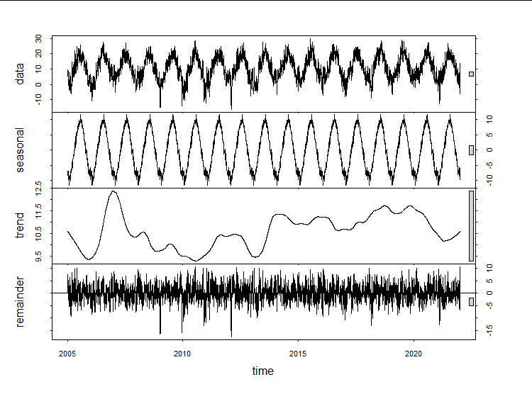 resulting plot with stl decomposition of the time series