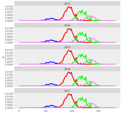 combined plot, geom_function and facet_wrap