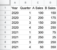 A table of values with four columns: Year, Quarter, A Sales, B Sales