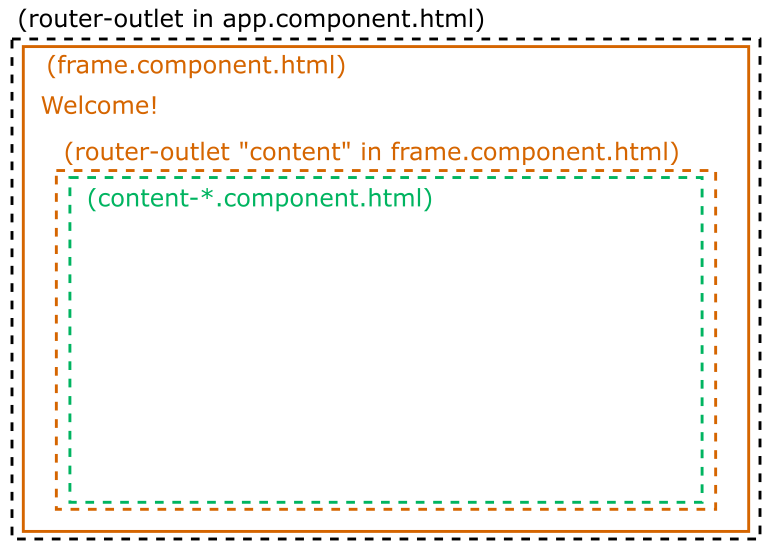 page structure