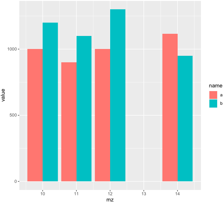 bar plot