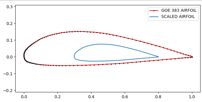 Airfoil Plots