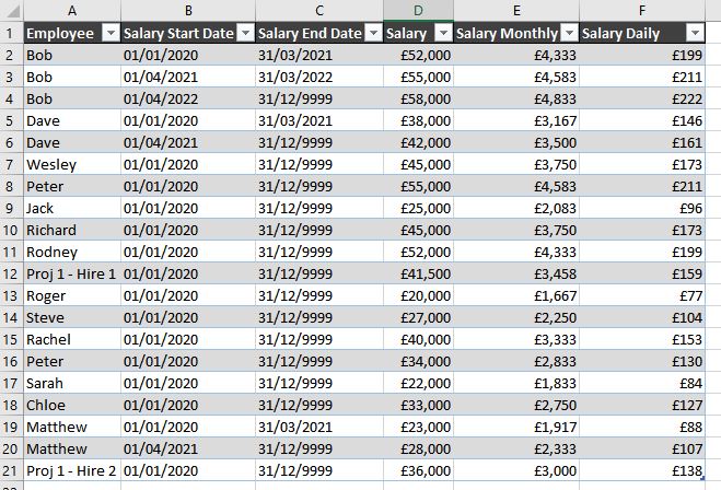 salaries