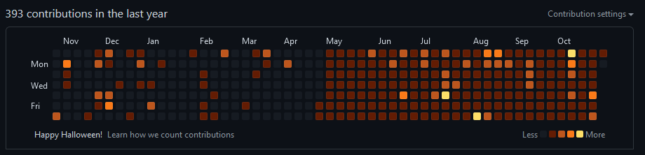 GitHub last year contricutions