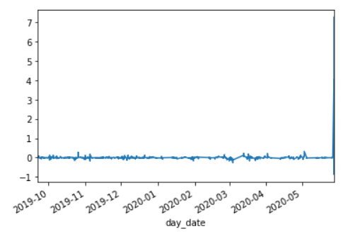 Pct_change for data set 