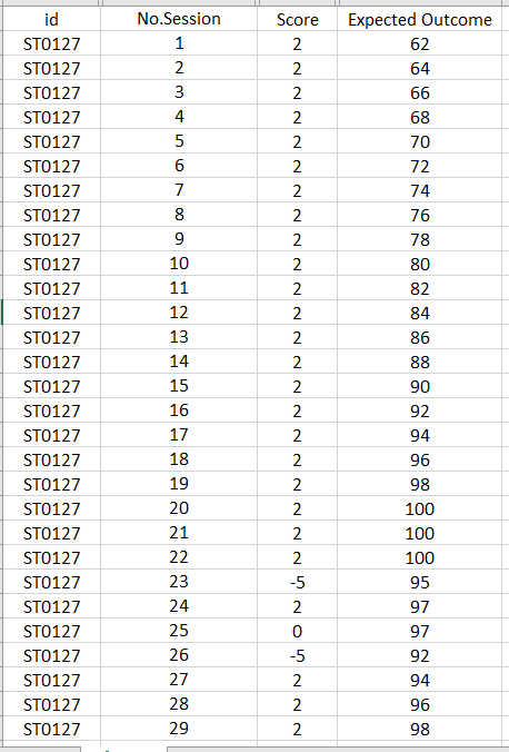 The database only has 3 columns named id, No.Session, Score