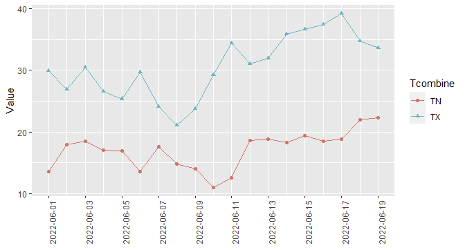 ggplot2 with dates corrected