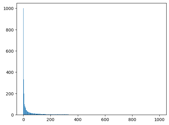 number of times an integer is divisor for the first 1000 numbers