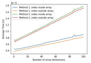 Method 1 by @Dmitri Chubarov, Method 2 by @mozway. Times measured for index inside array and outside array (example: For a 4x4 array, (2,3) is inside, (6,3) is not inside)