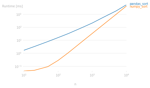 numpy vs pandas dataframe sort