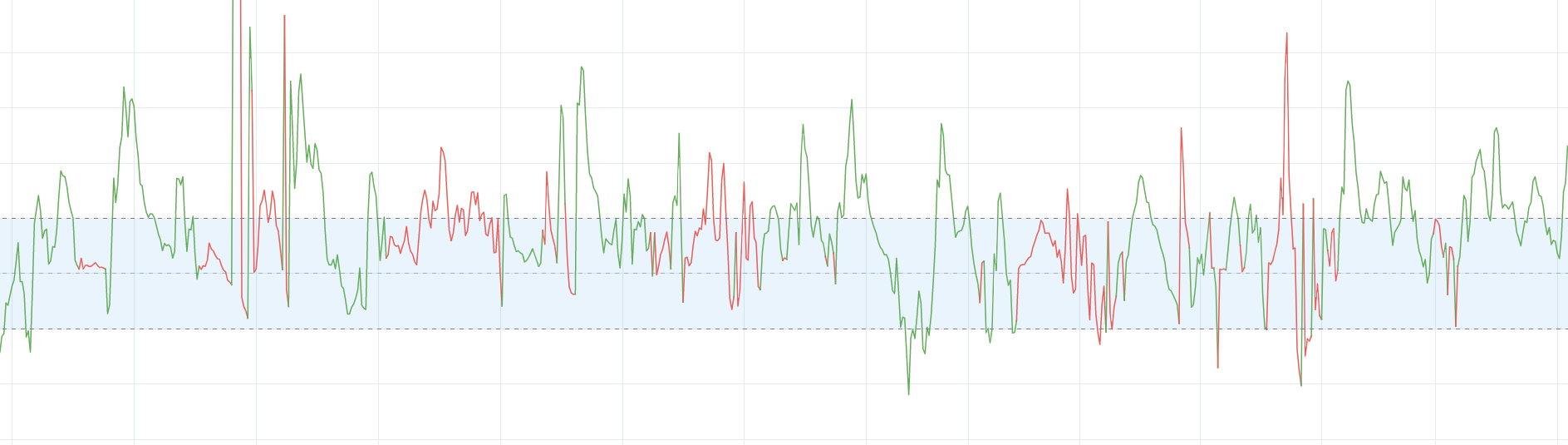 How data I am trying to predict looks like