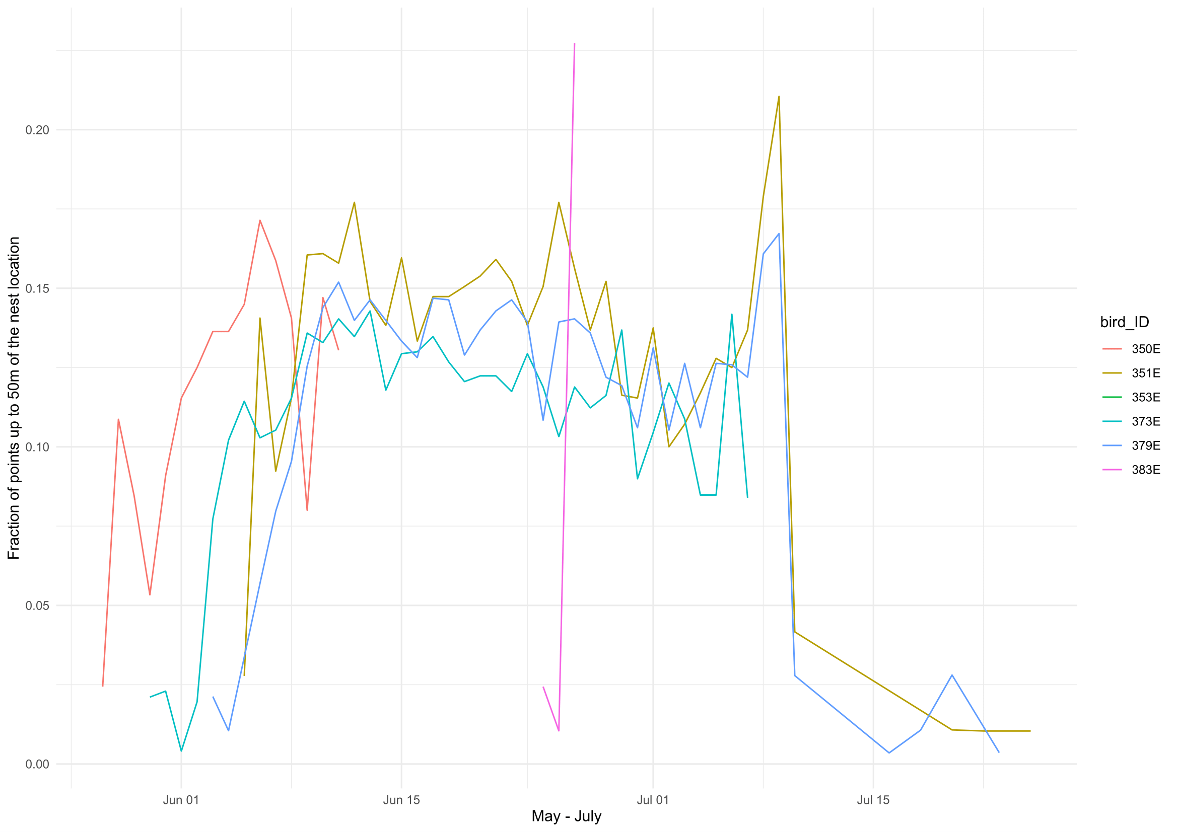 The results for all the the objects of bird_ID