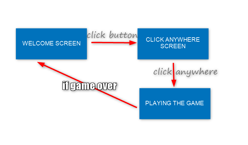 Easy 3 states game schema