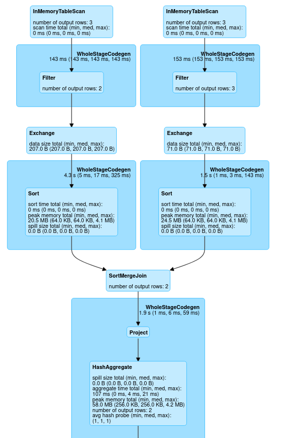 Dataframe was cached