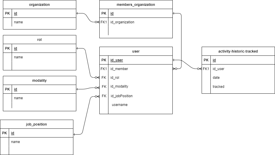 bd diagram