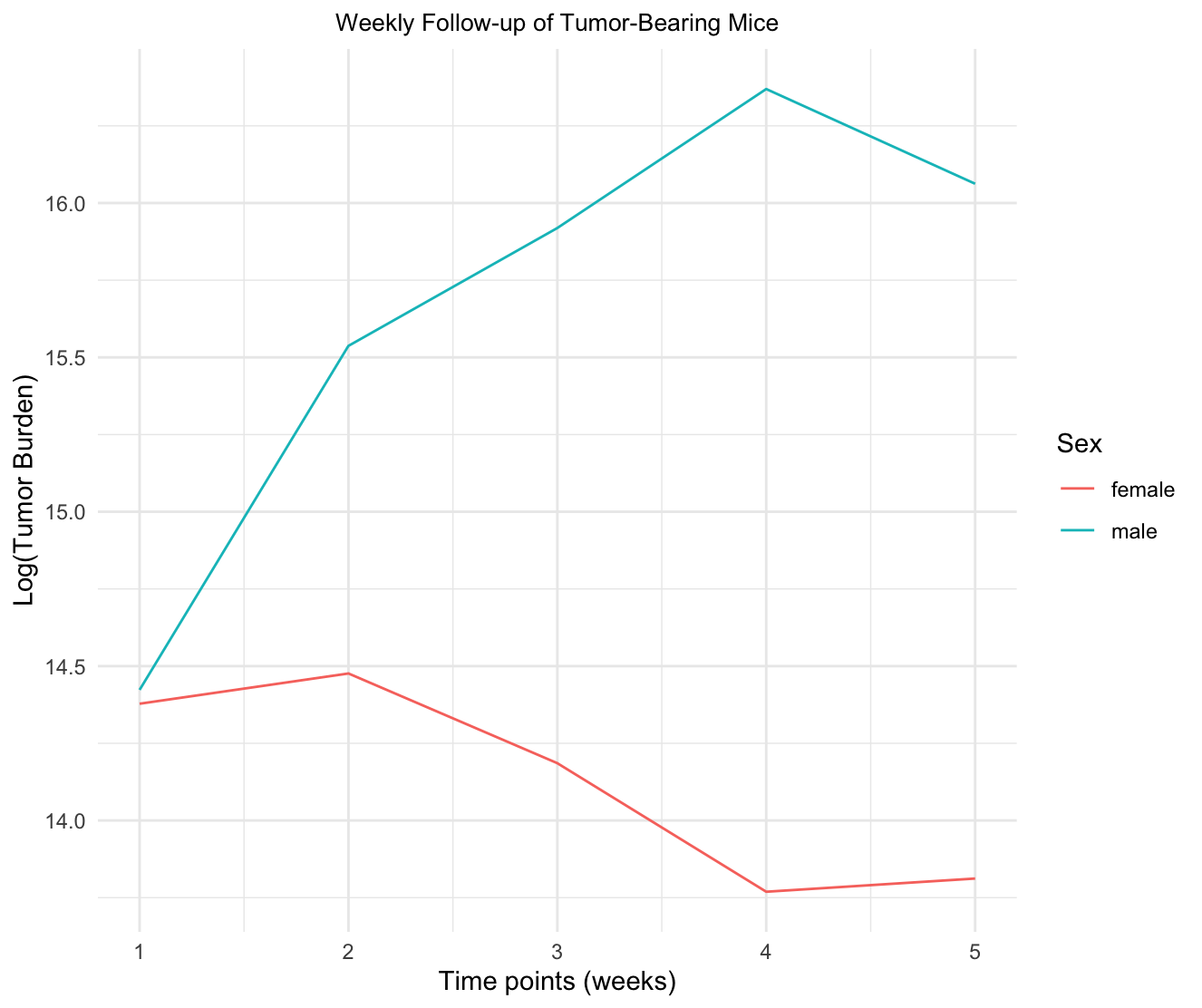 Longitudinal Data