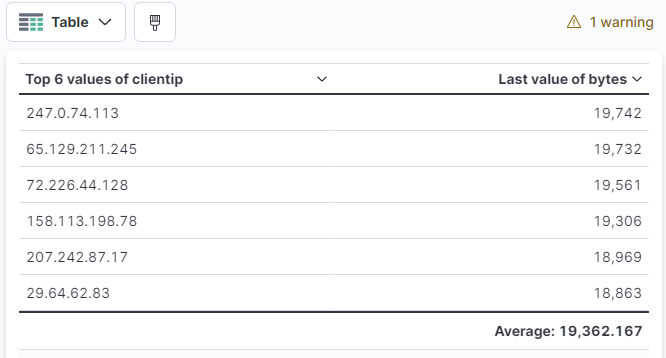 Example data table