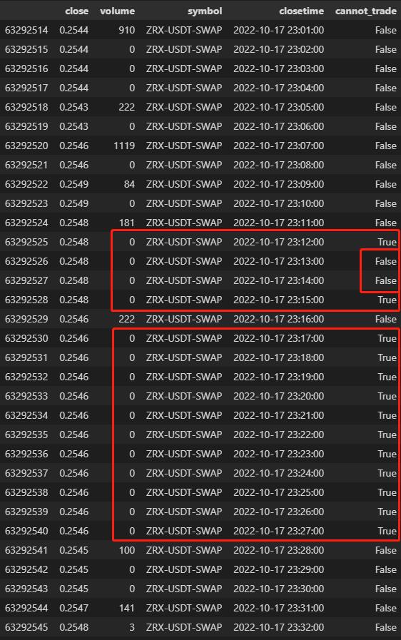 A dataframe with consecutive zeros in column 'volume'.