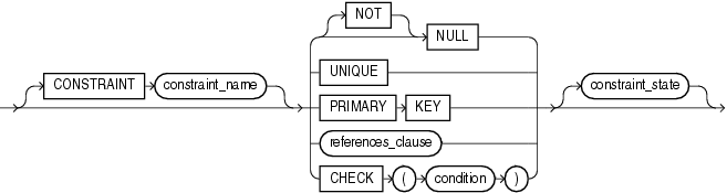 inline constraint syntax