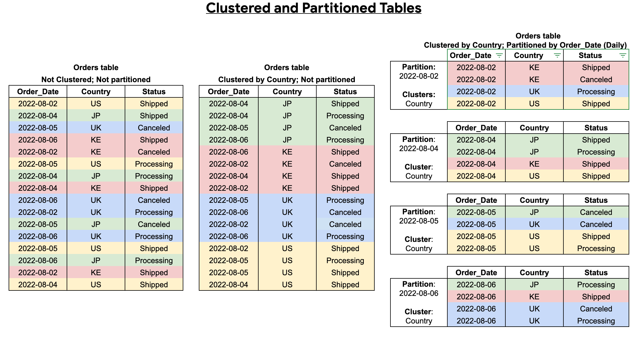 Clustered and Partitioned Tables