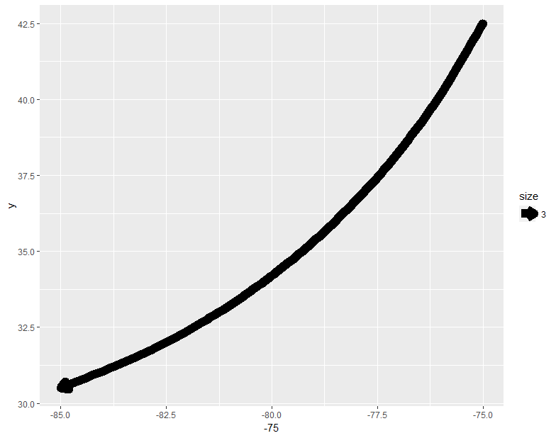 Curved line with proper arrow using geom_curve but no color gradient.