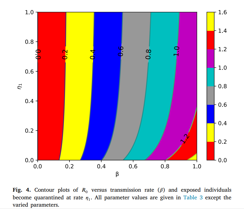 Contour Plots