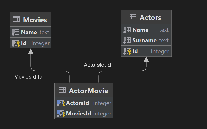 Visualization many-to-many relation