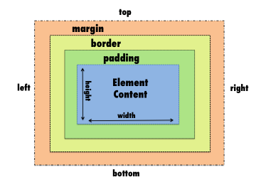 Margin, border, padding, element content diagram