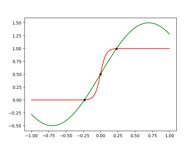 plot showing sigmoid and sine wave functions and their intersection points