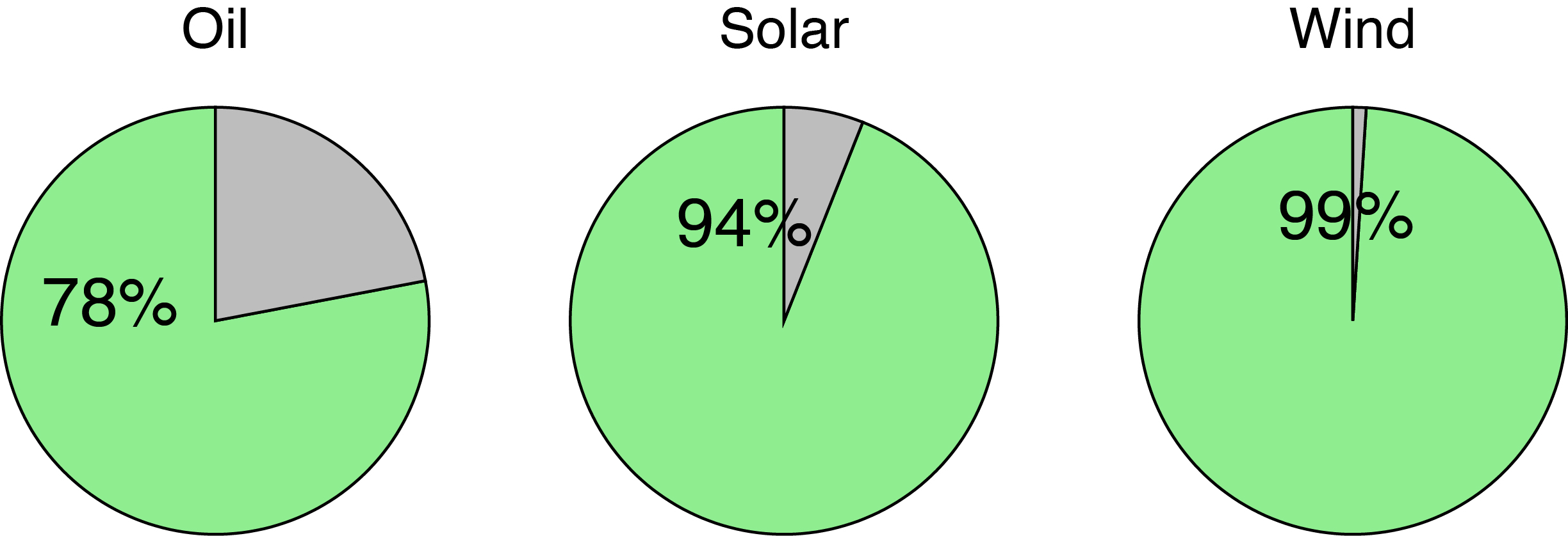 Pie charts without centralised values