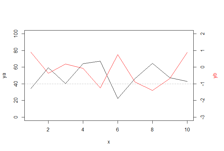 plot with two matching y axes