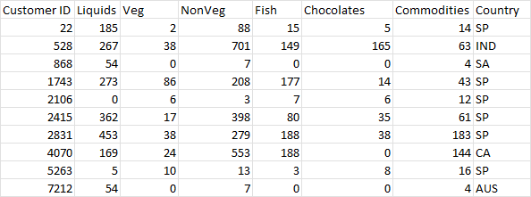 This is how the data looks in the table