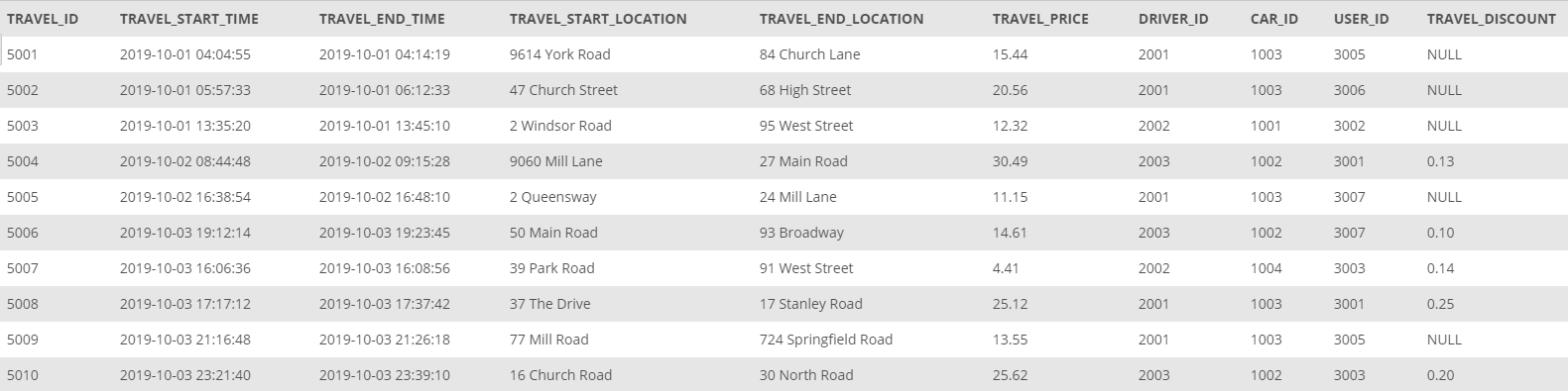 TRAVELS table