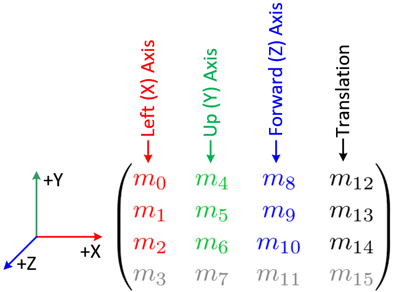 Meaning of the columns of the matrix