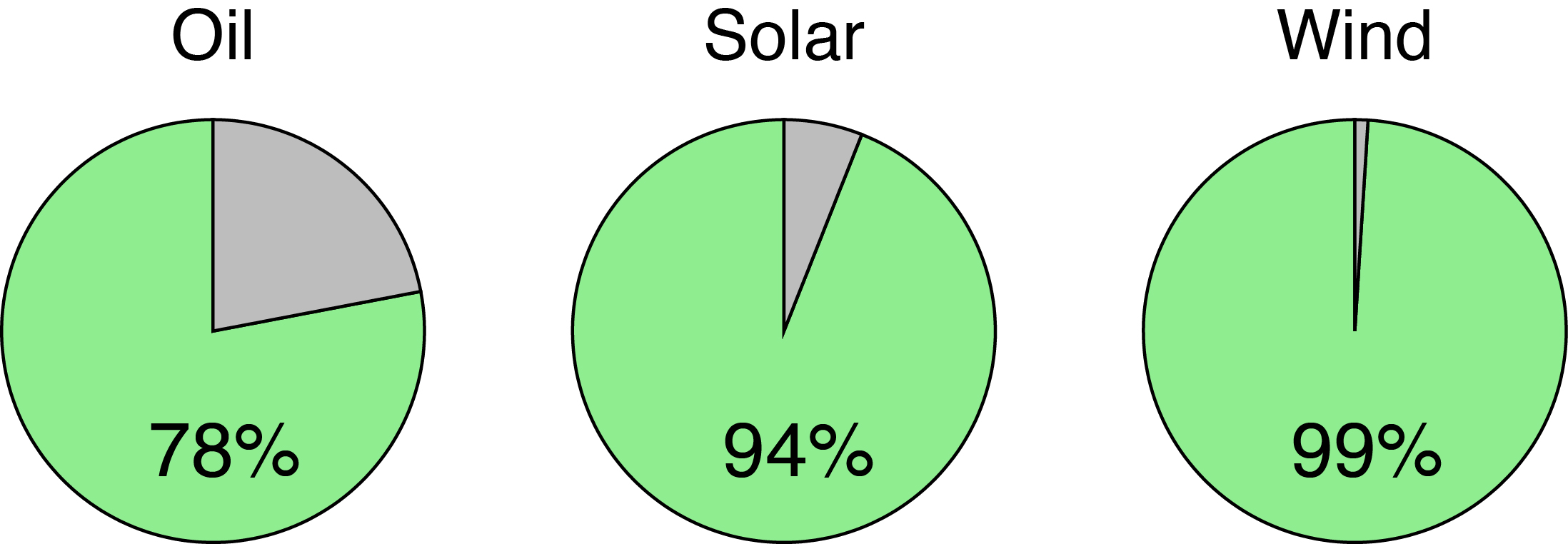 Pie charts with centralised values