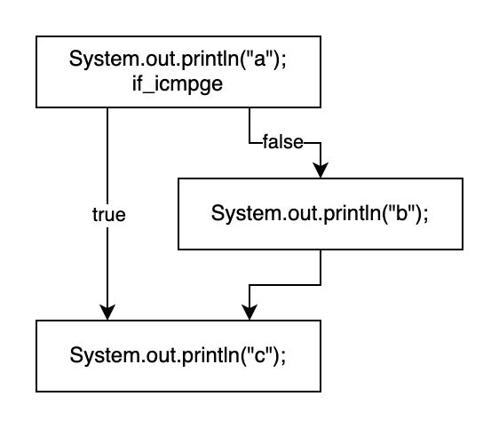 Basic blocks control flow graph