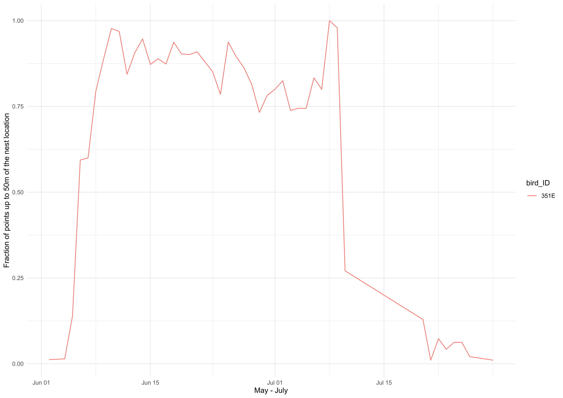 The results for one bird_ID 