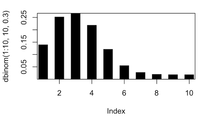 Binomial(10, 0.3) Distribution