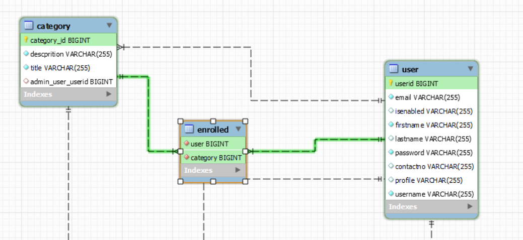 Entity Relationship between Category and User via Many to Many relationship