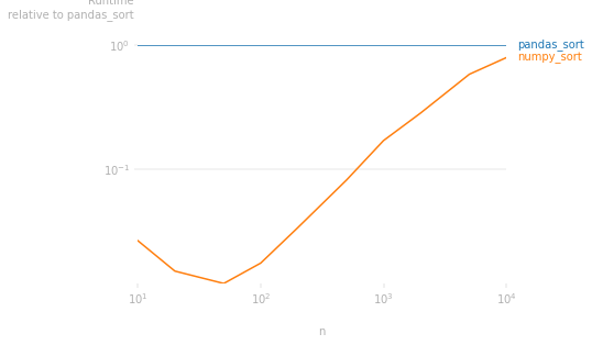 numpy vs pandas dataframe sort