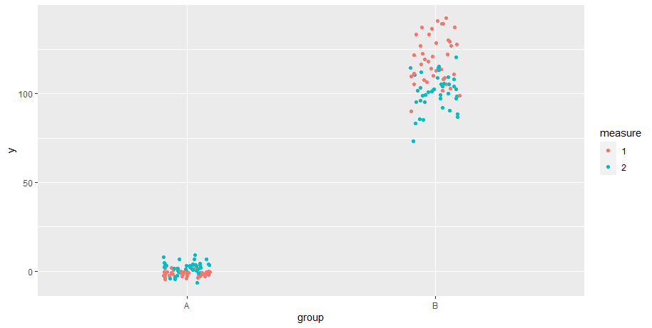 Plot of values for the two measures across groups