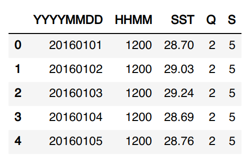 Initial data load