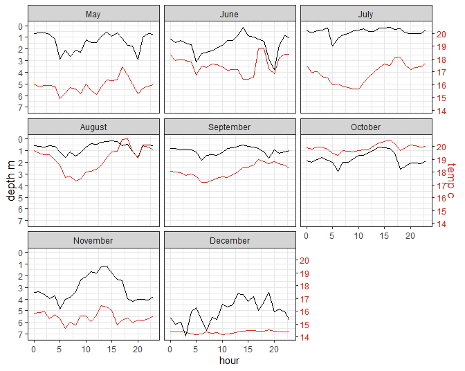 ggplot2 with two axes, one flipped